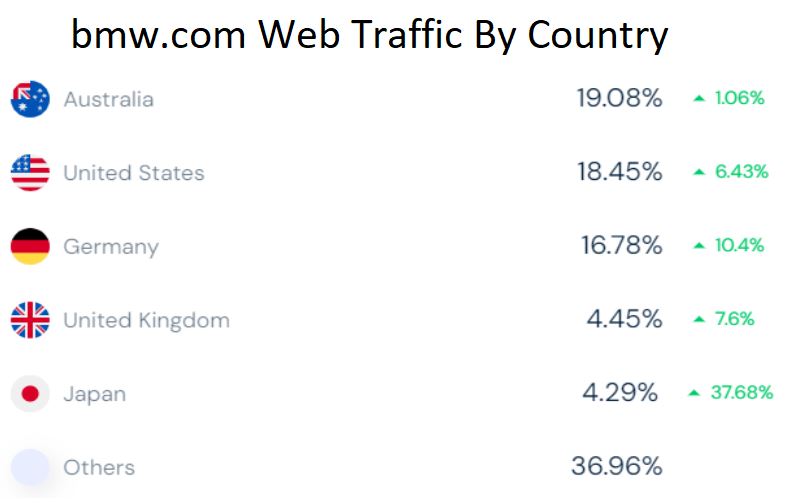 bmw.com Web Traffic By Country