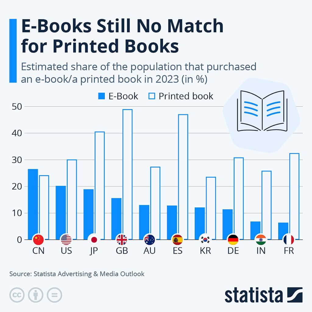 E-Books Still No Match for Printed Books