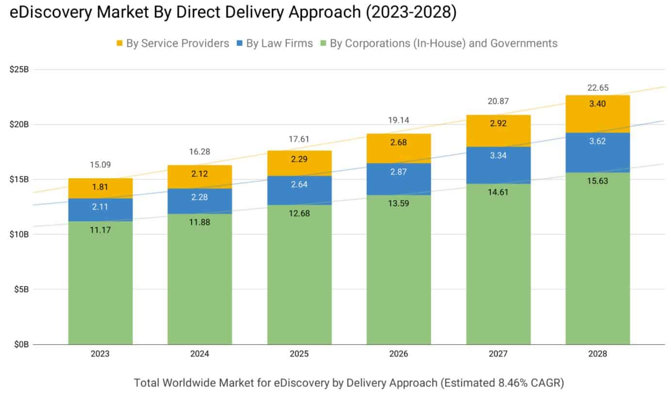 eDiscovery Market By Direct Delivery Approach