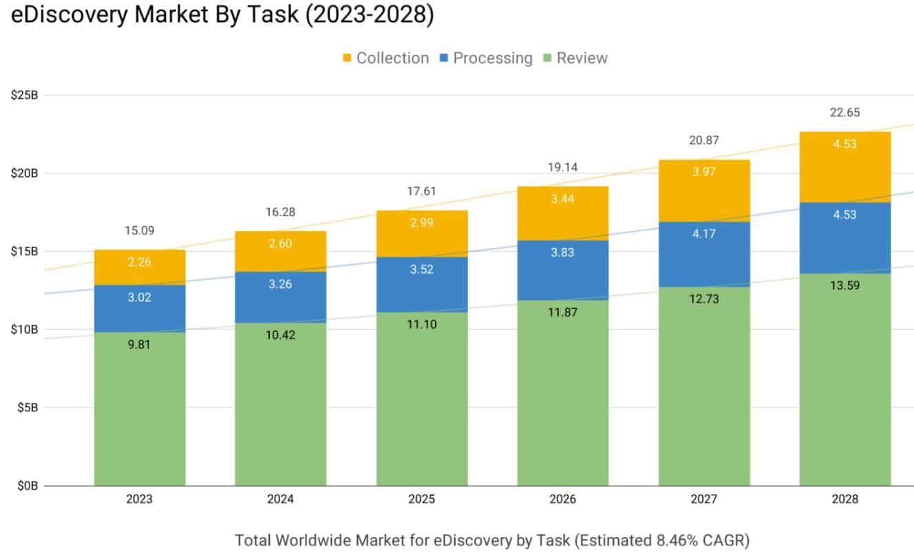 eDiscovery Market Overview by Task