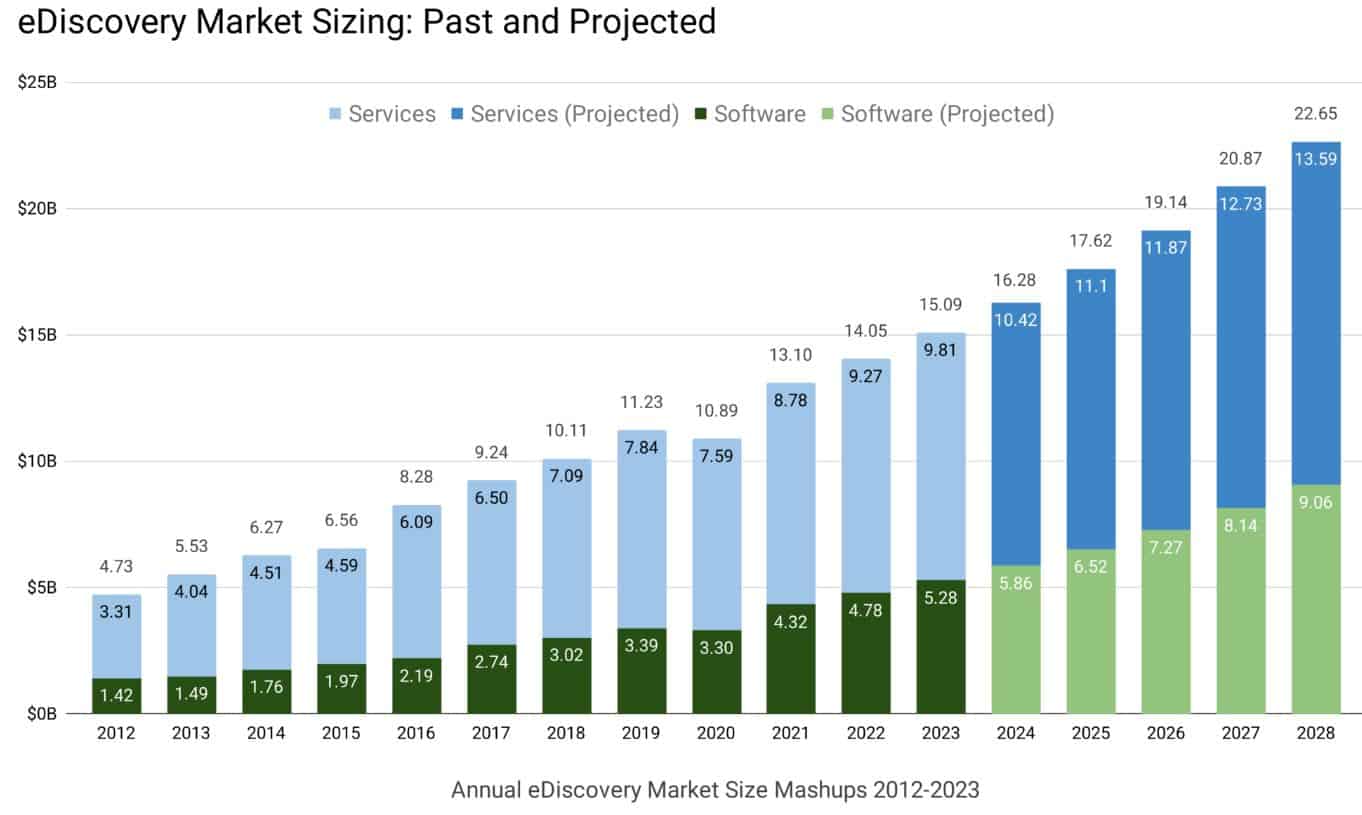 eDiscovery Market Sizing - Past and Projected