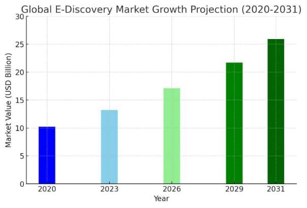 Global E-Discovery Market Growth Projection