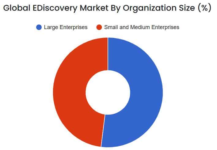 Global eDiscovery Market By Organization Size (%)