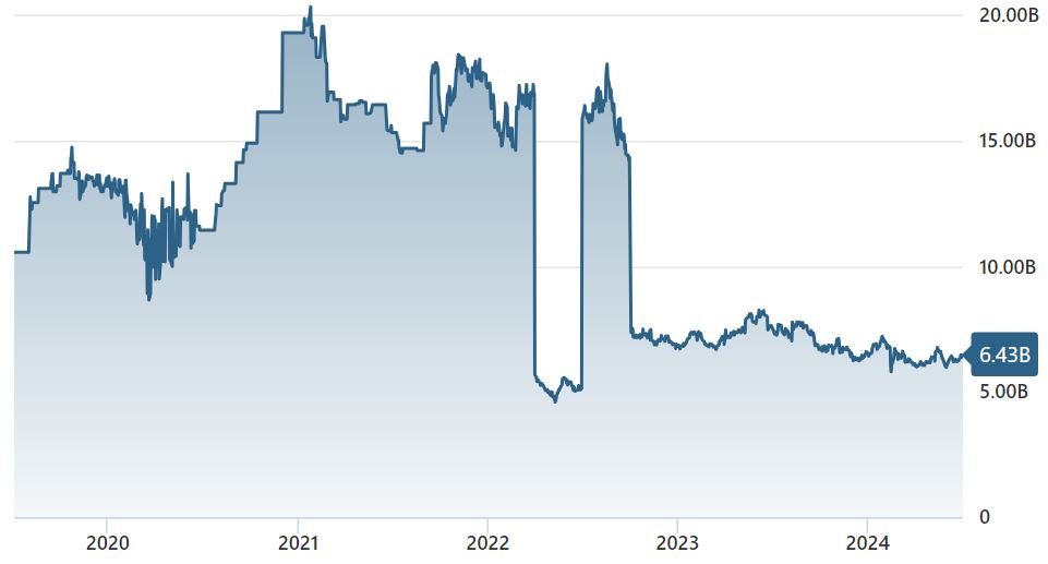 Market Cap Chart