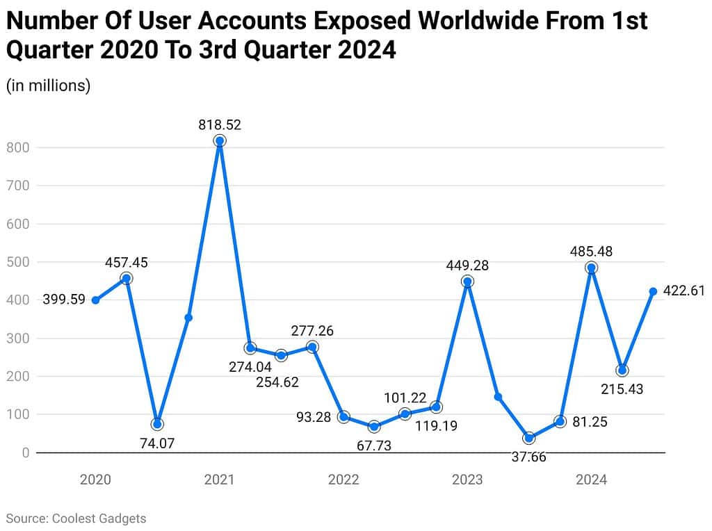 Number Of User Accounts Exposed Worldwide