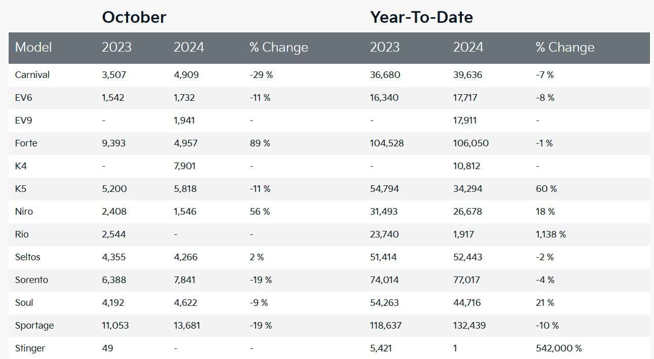 Kia Models Sales By months