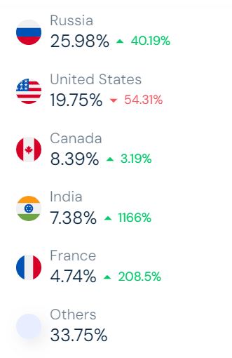 Speaker Statistics By Country