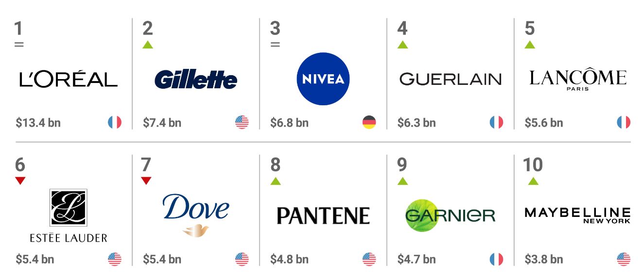 The Most Valuable Cosmetics Brands Statistics