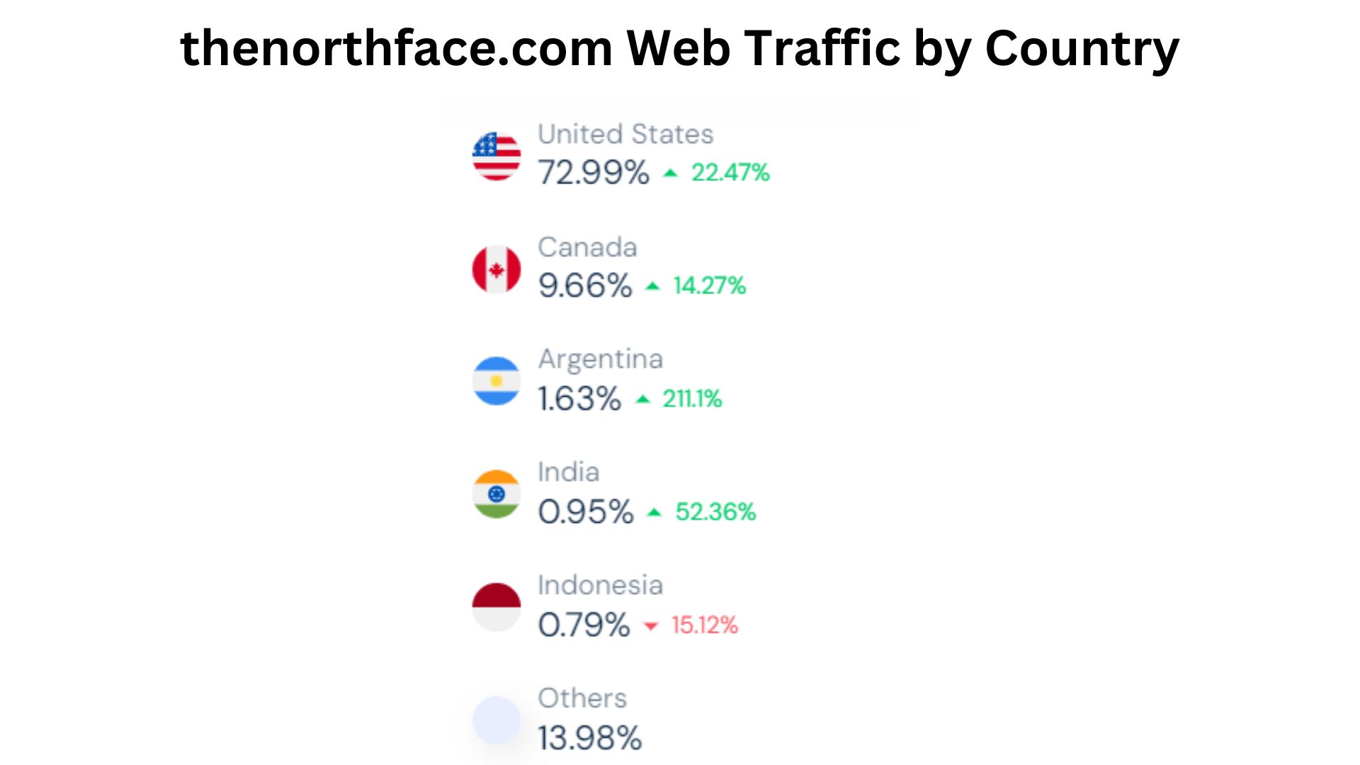 thenorthface.com-Web-Traffic-by-Country.