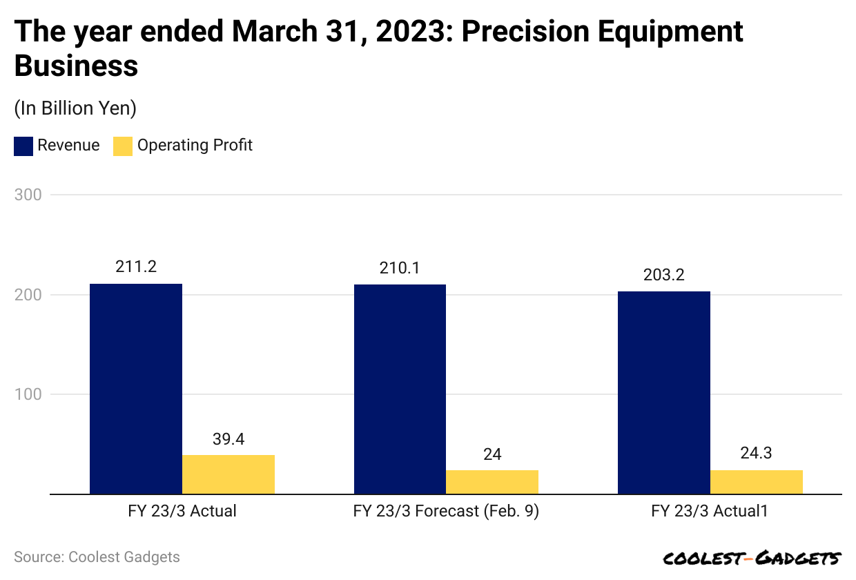 the-year-ended-march-31-2023-precision-equipment-business