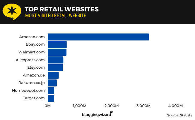 Top-retail-websites