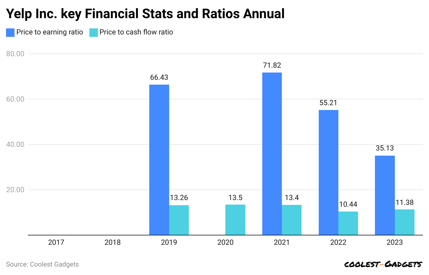 yelp-inc-key-financial-stats-and-ratios-annual.