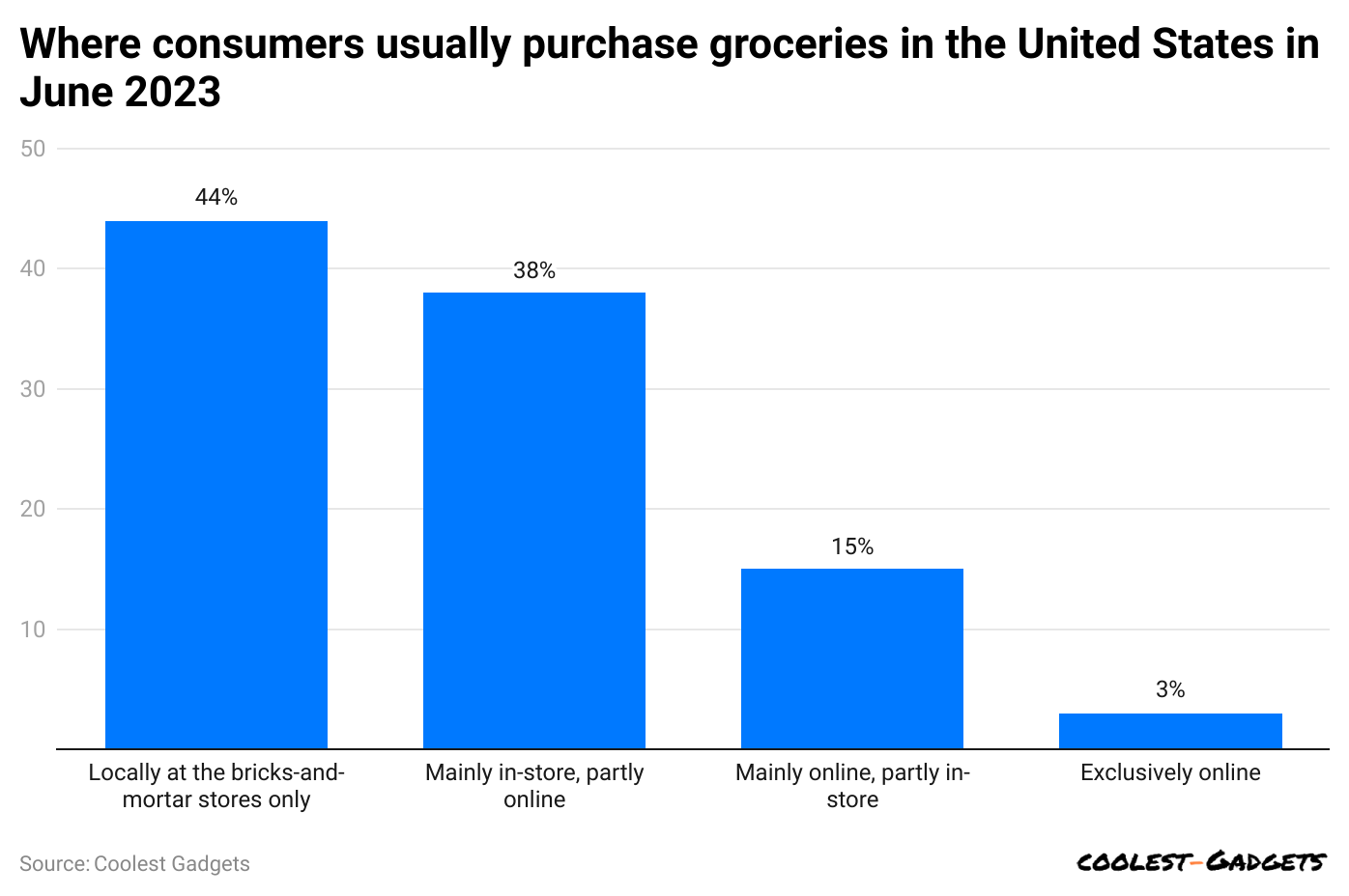where-consumers-usually-purchase-groceries-in-the-united-states-in-june-2023-