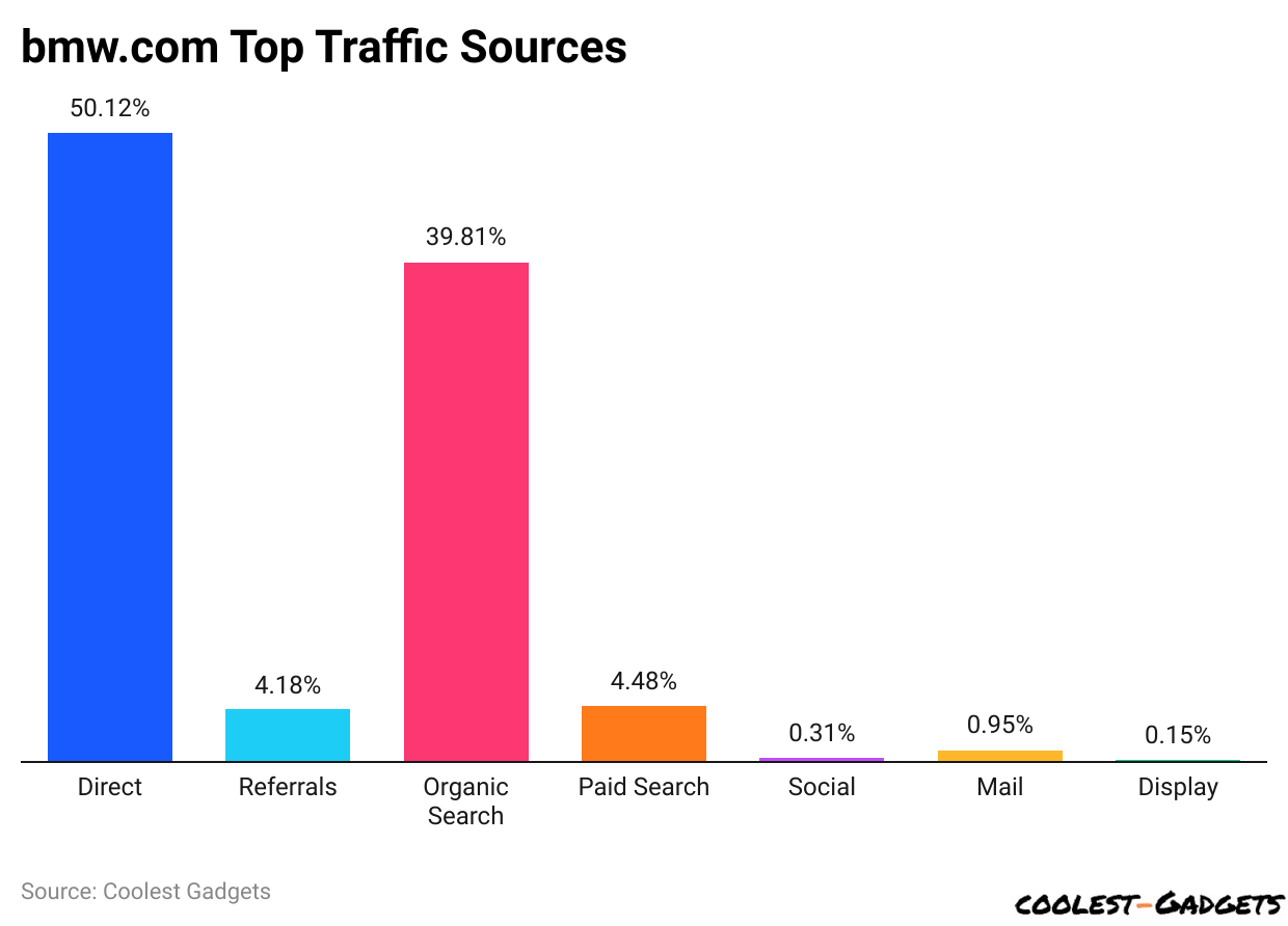 bmw.com Top Traffic Sources