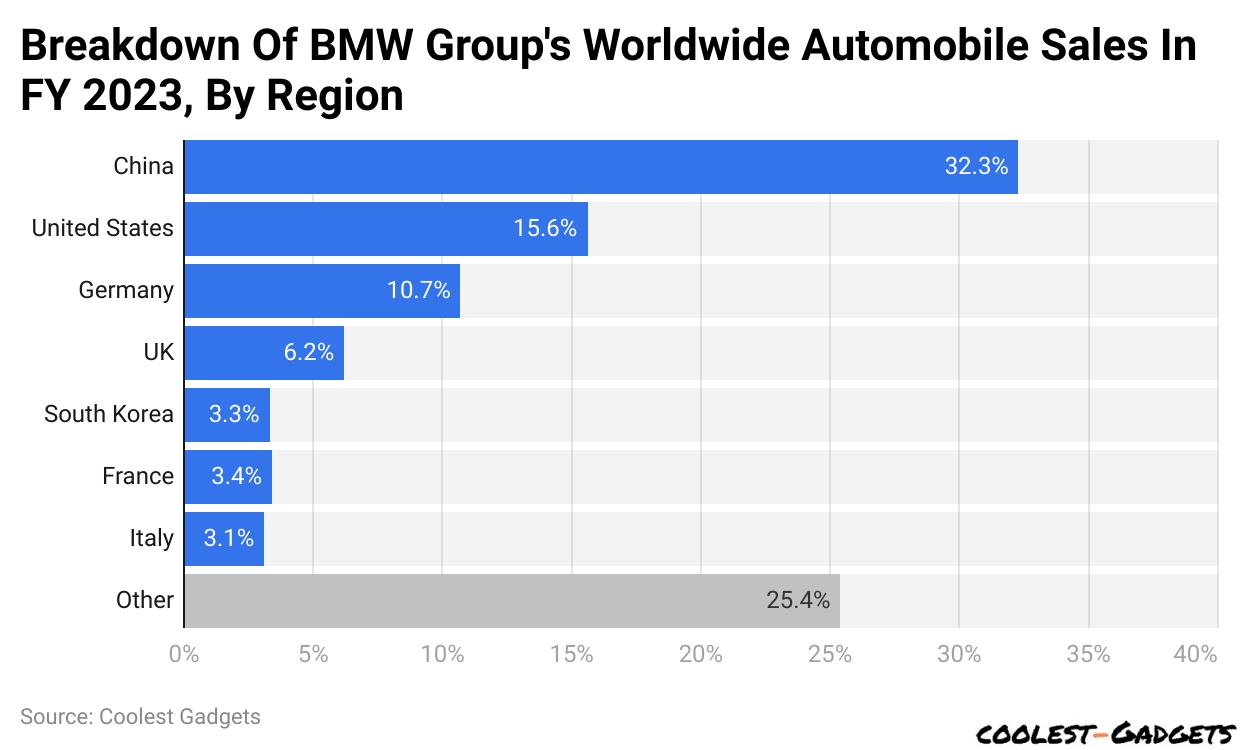 Breakdown Of BMW Group's Worldwide Automobile Sales In FY 2023, By Region