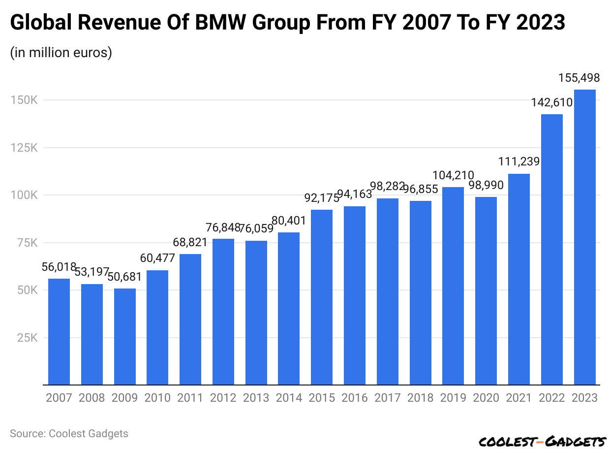 Global Revenue Of BMW Group From FY 2007 To FY 2023