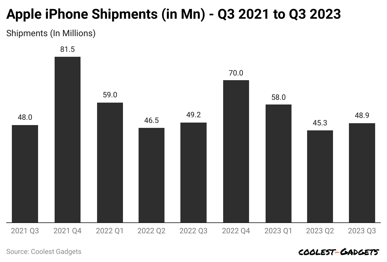 apple-iphone-shipments-in-mn-q3-2021-to-q3-2023