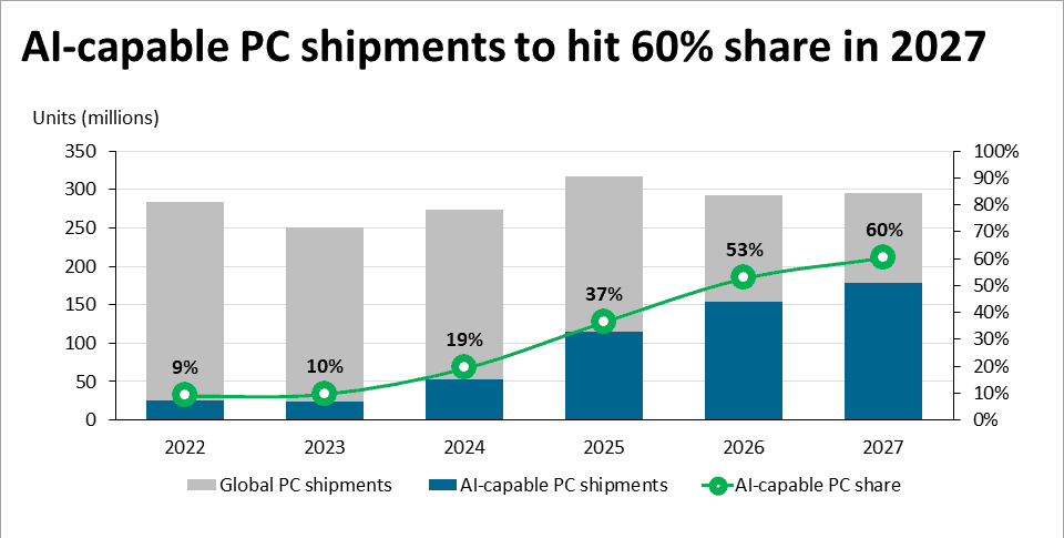 AI-capable pc shipments to hit 60% share in 2027