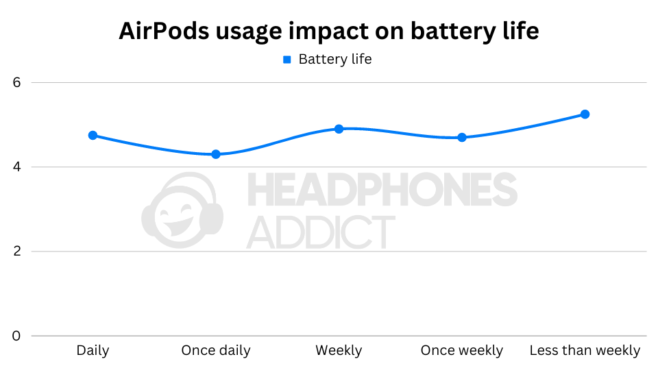 AirPods-usage-impact-on-battery-life
