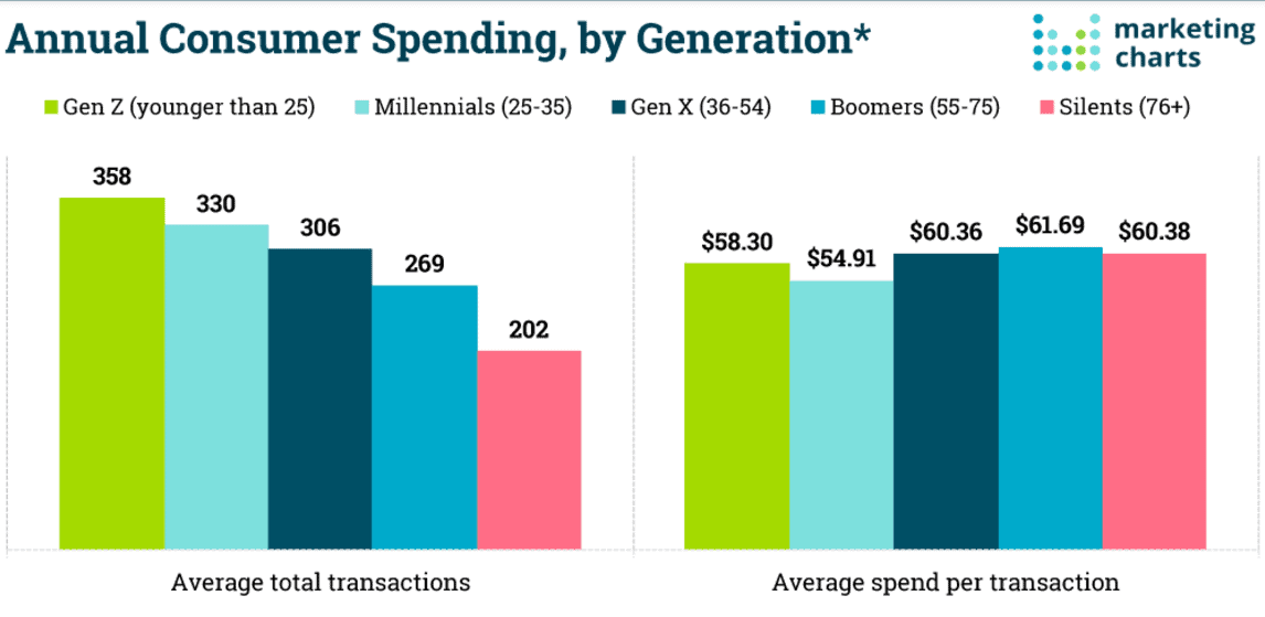 Annual-consumer-spending-by-generation