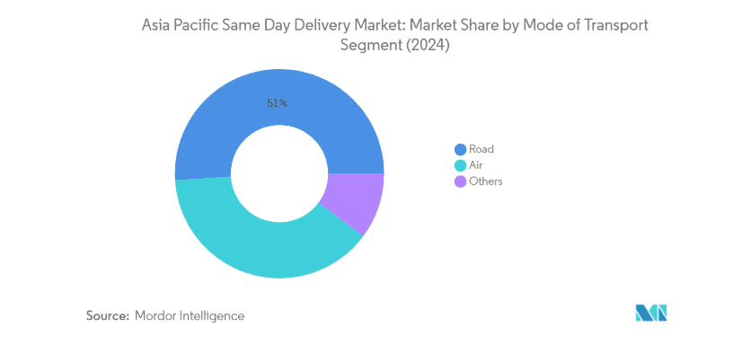 Asia-Pacific-same-day-delivery-market