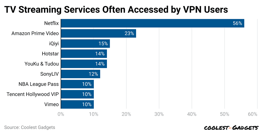 tv-streaming-services-often-accessed-by-vpn-users
