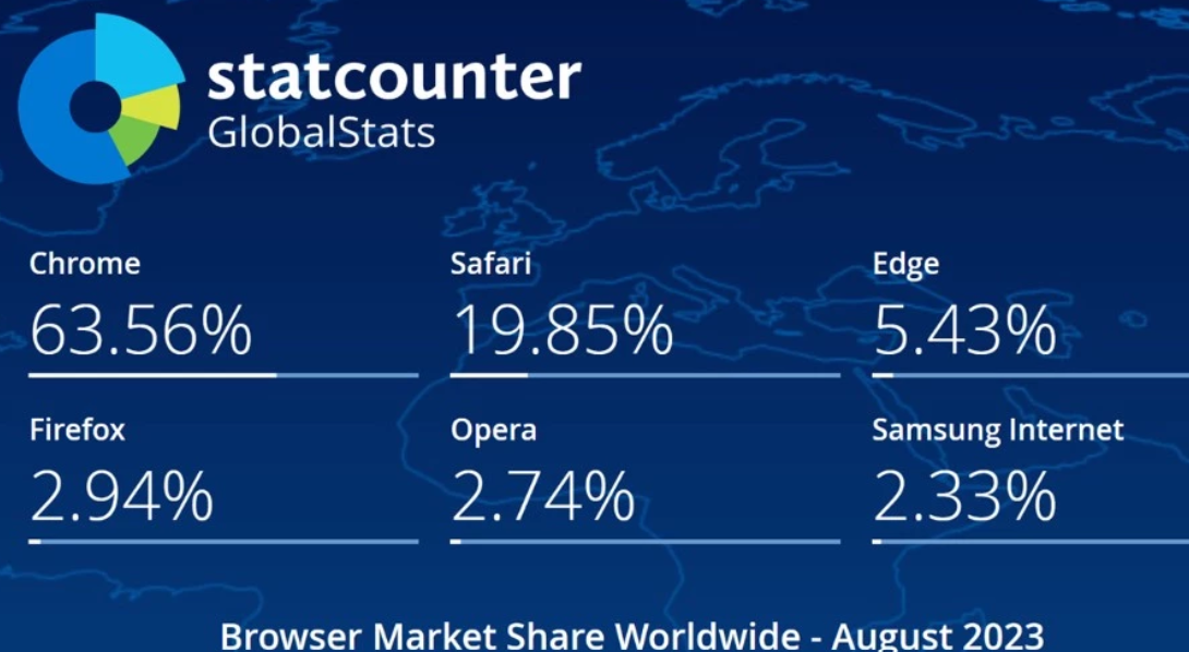 Browser-Market-Share-Worldwide-in-August-2023