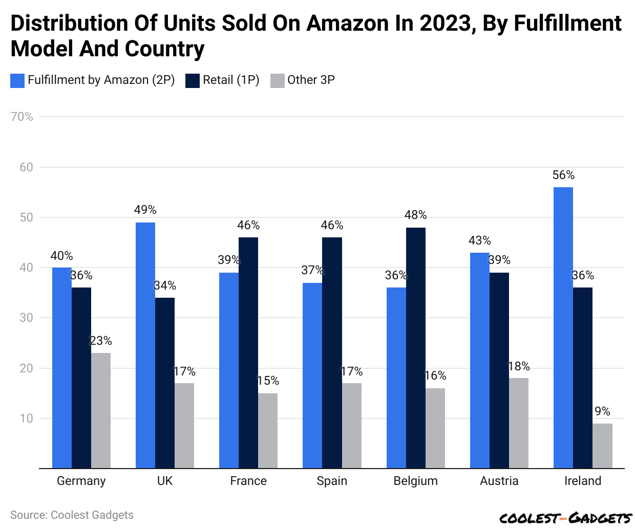 Distribution Of Units Sold On Amazon In 2023, By Fulfillment Model And Country