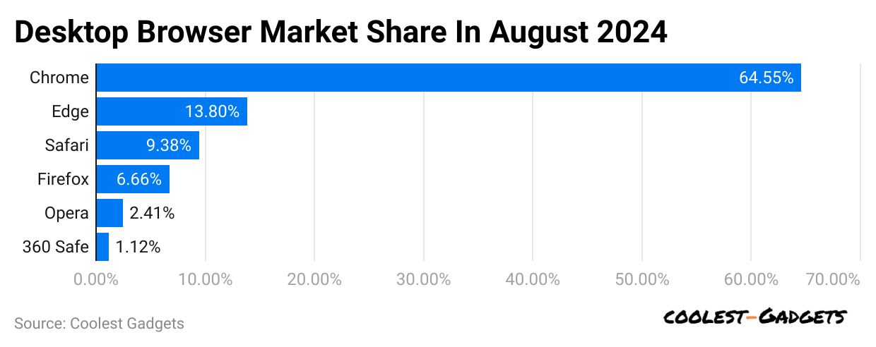 desktop-browser-market-share-in-august-2024