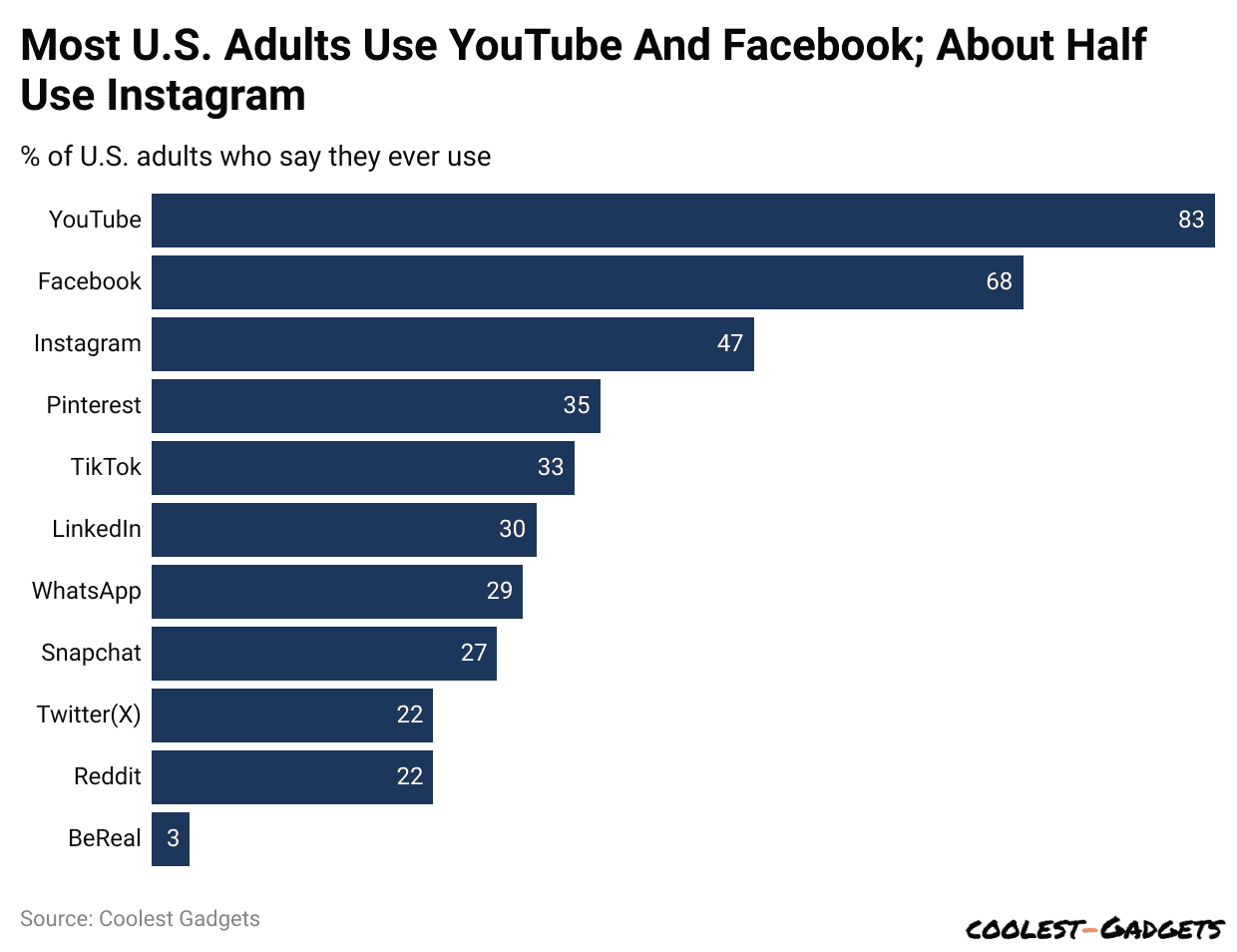 Most U.S. Adults Use YouTube And Facebook; About Half Use Instagram