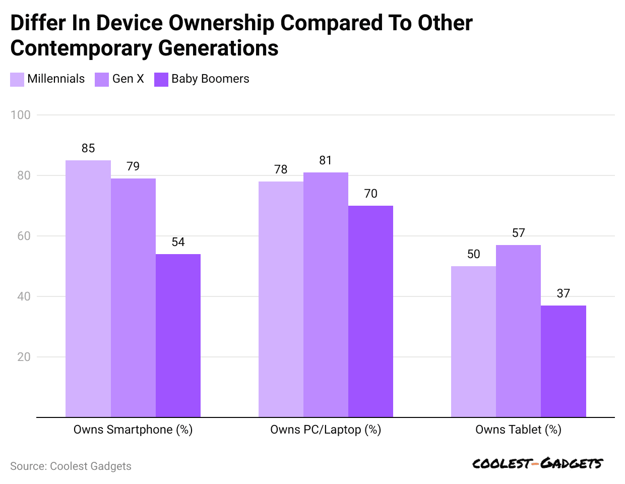 differ-in-device-ownership-compared-to-other-contemporary-generations