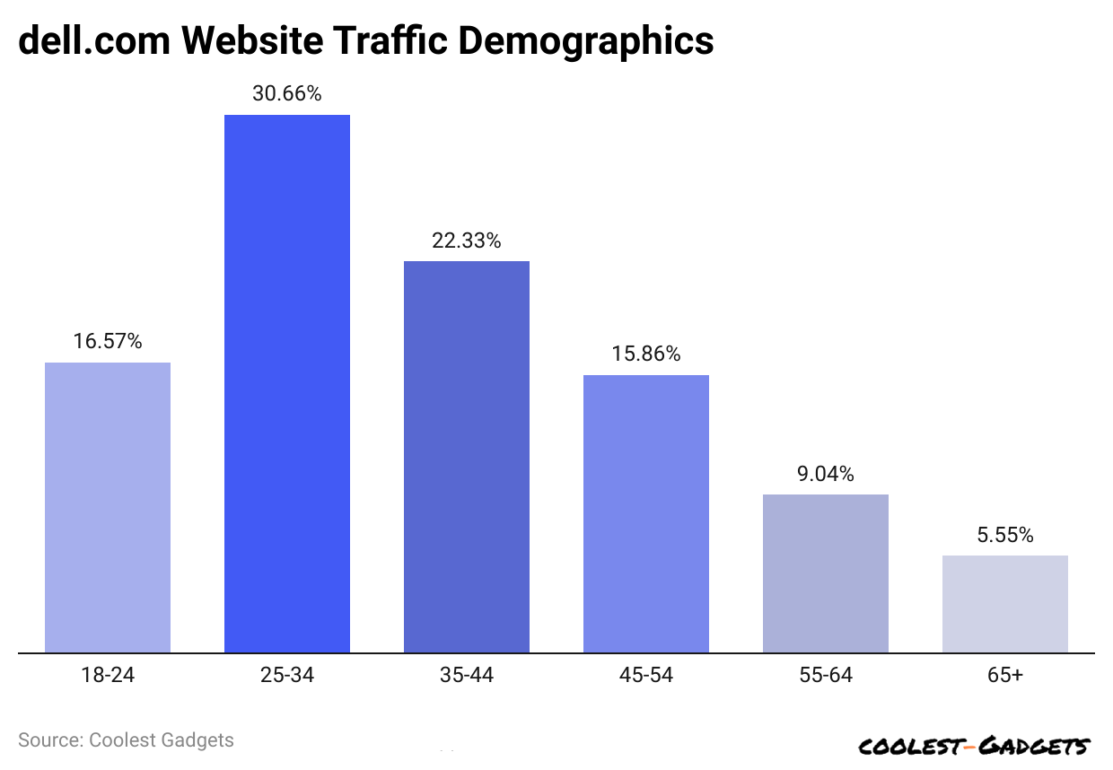 dell-com-website-traffic-demographics
