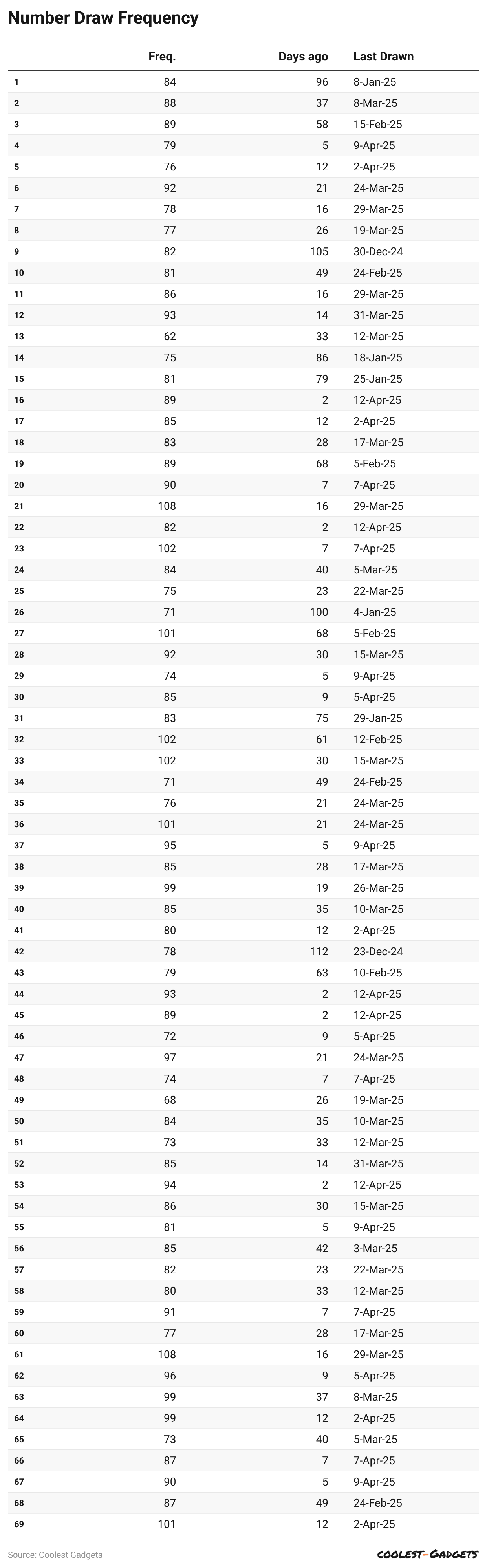 number-draw-frequency