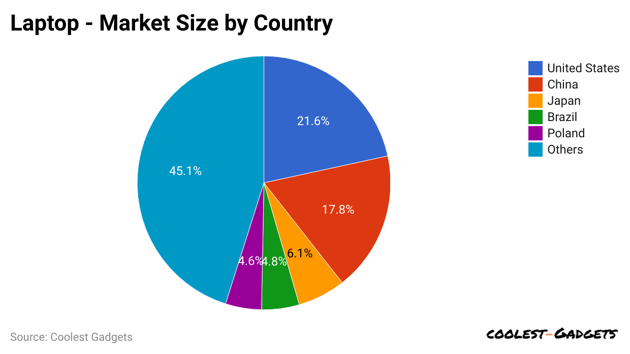 -laptop-market-size-by-country.