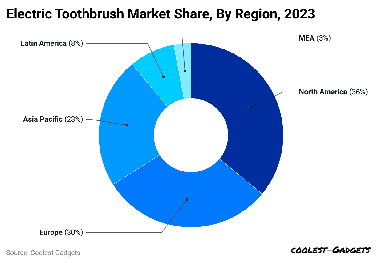 electric-toothbrush-market-share-by-region-2023