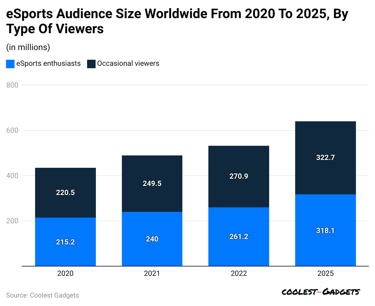 esports-audience-size-worldwide-from-2020-to-2025-by-type-of-viewers