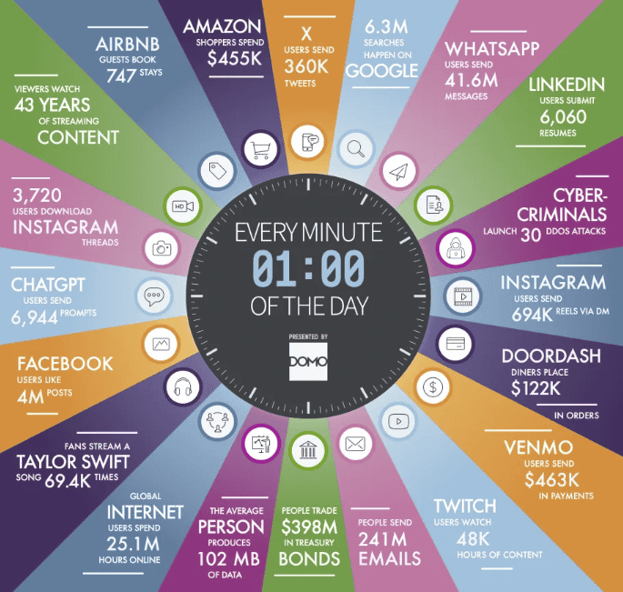 Every minute data