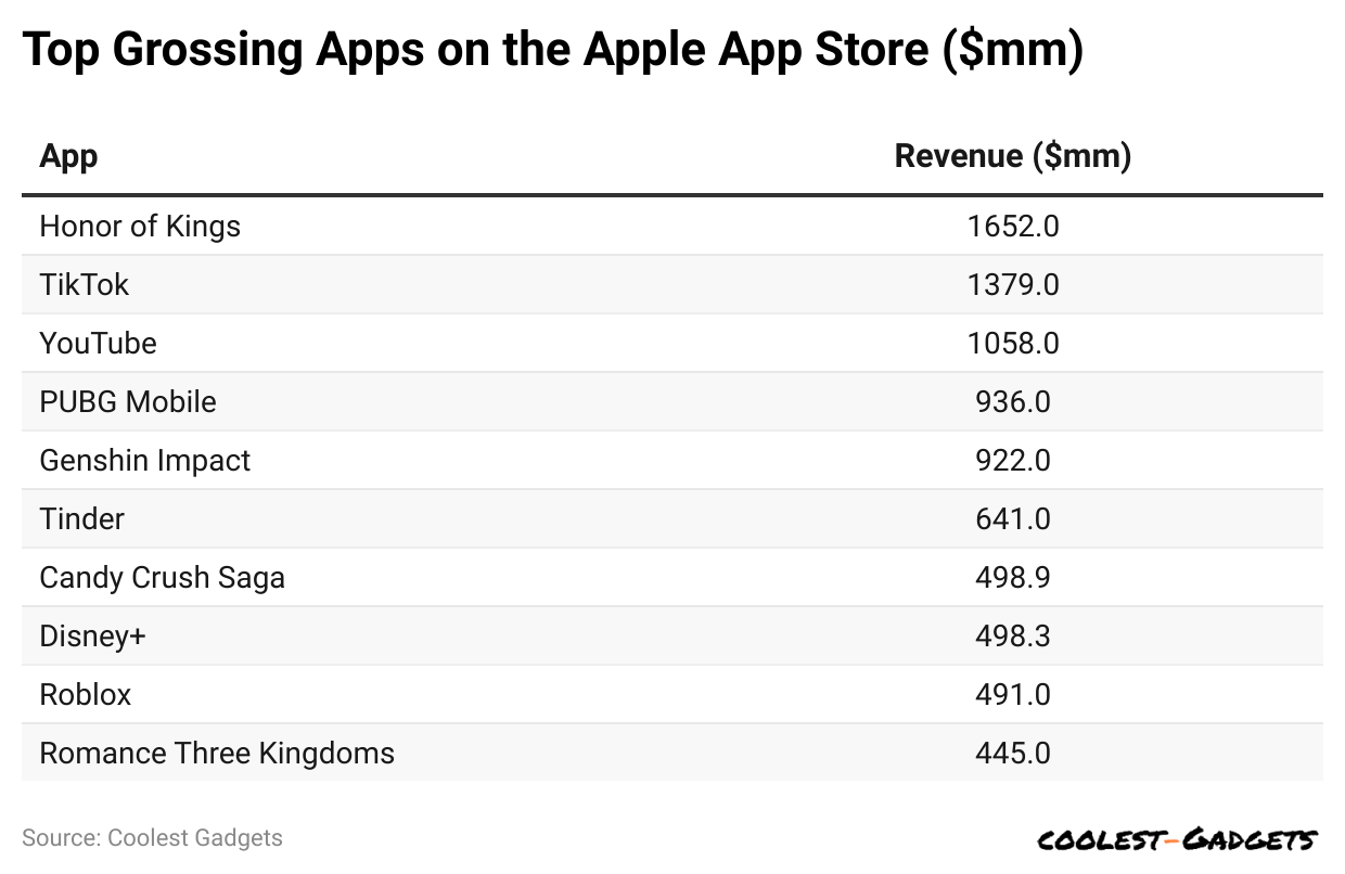 top-grossing-apps-on-the-apple-app-store-mm