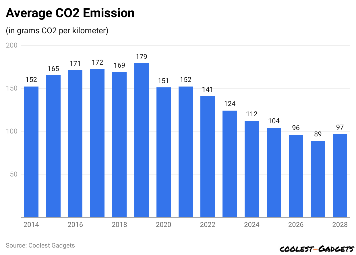 Average CO2 Emission