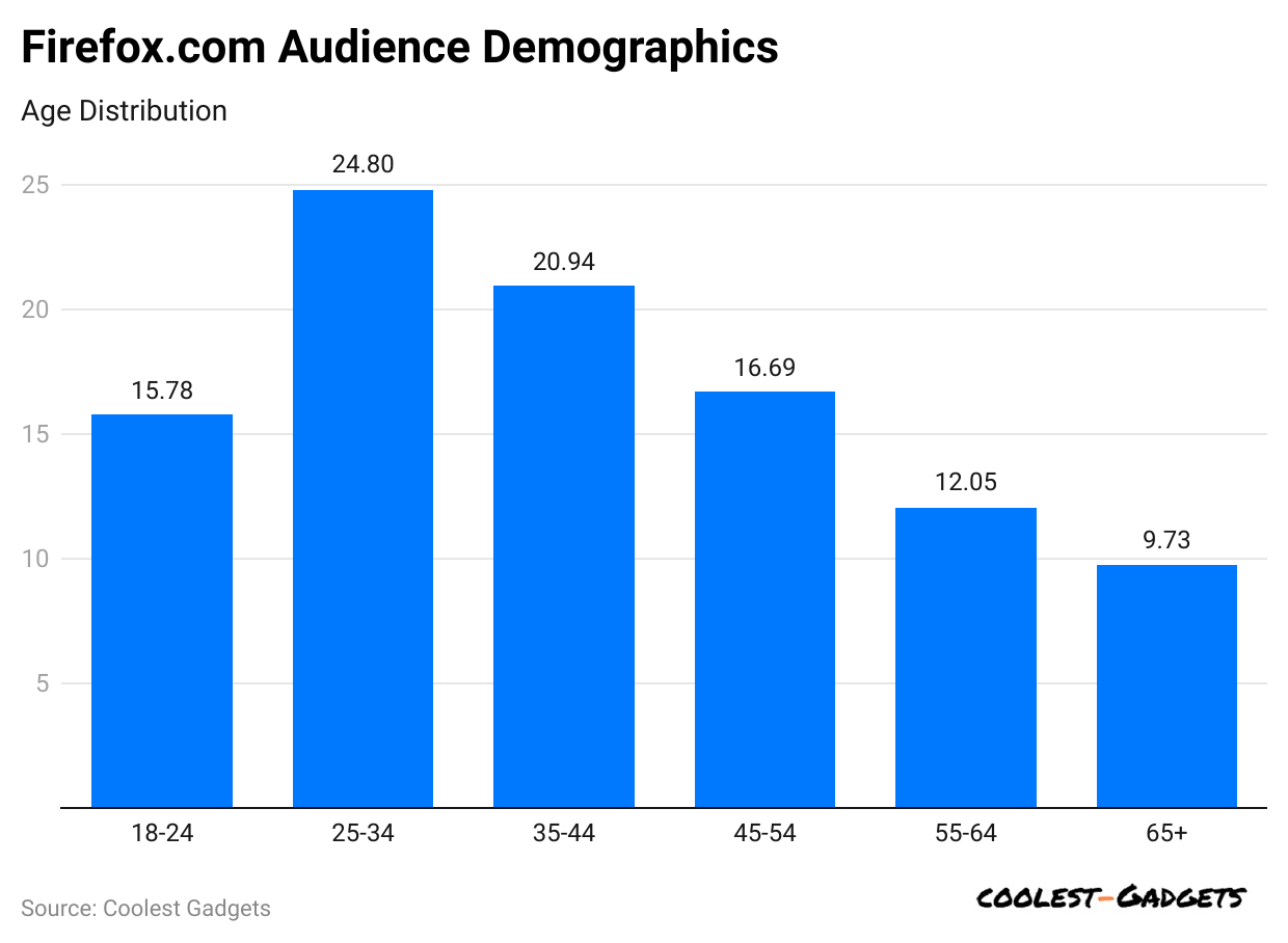 firefox-com-audience-demographics