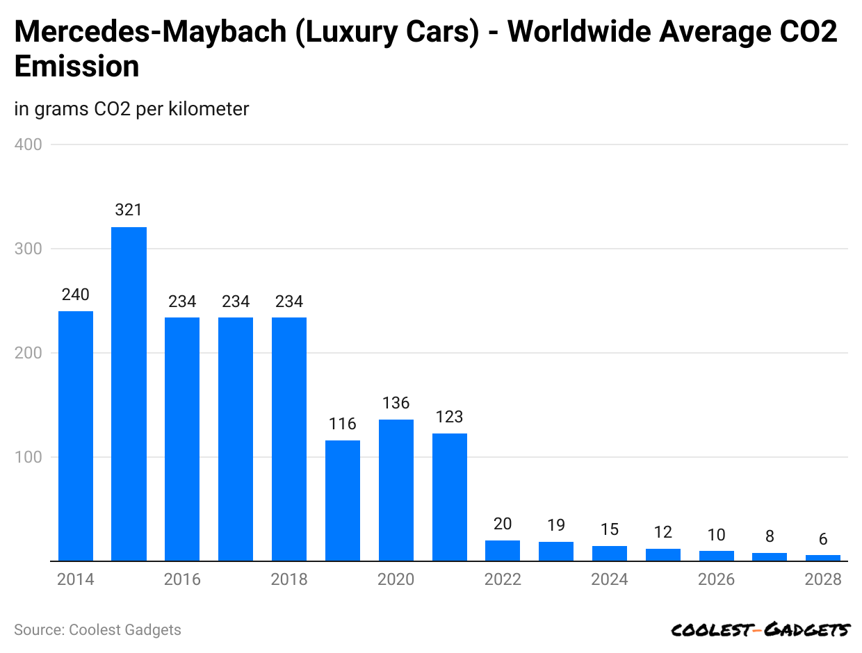 mercedes-maybach-luxury-cars-worldwide-average-co2-emission