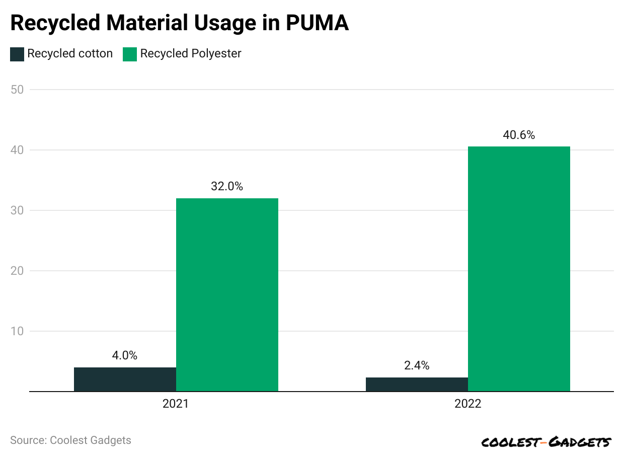 recycled-material-usage-in-puma