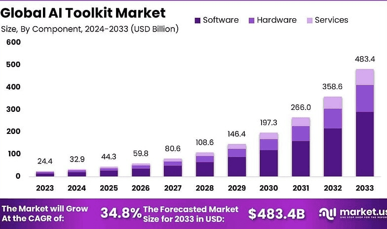 global ai toolkit market