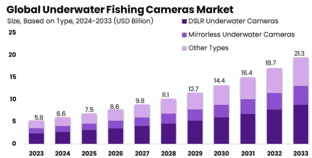Global underwater fishing cameras market
