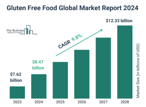 Gluten-free-food-global-market-report-2024