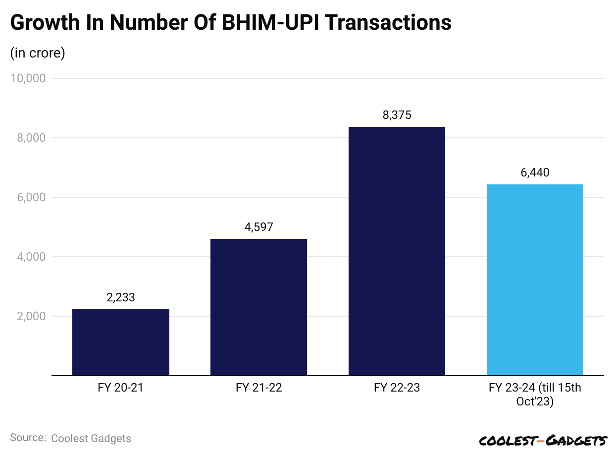 Growth In Number Of BHIM-UPI Transactions