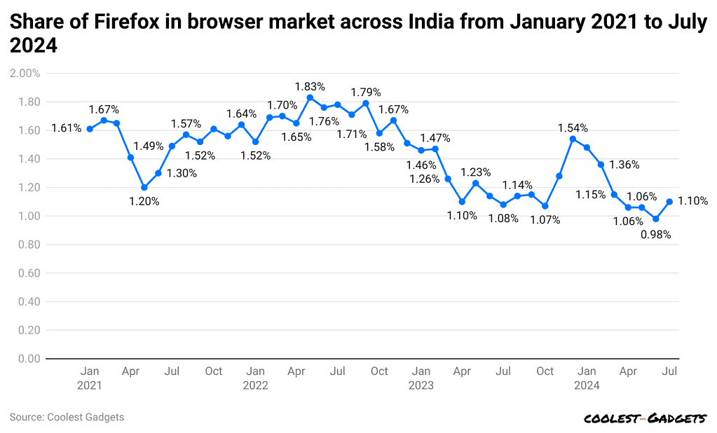 share-of-firefox-in-browser-market-across-india-from-january-2021-to-july-2024