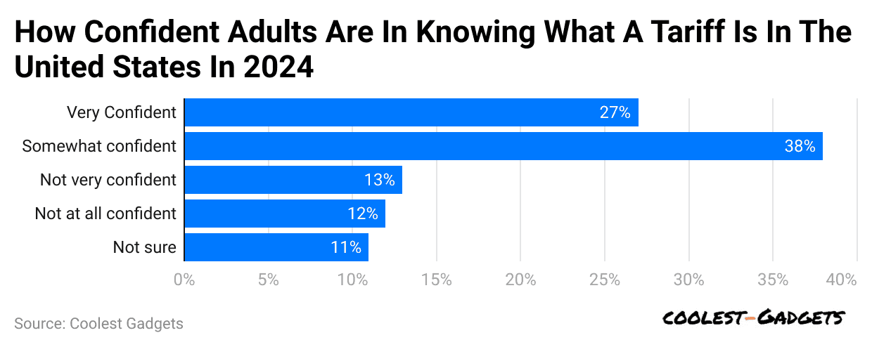 how-confident-adults-are-in-knowing-what-a-tariff-is-in-the-united-states-in-2024