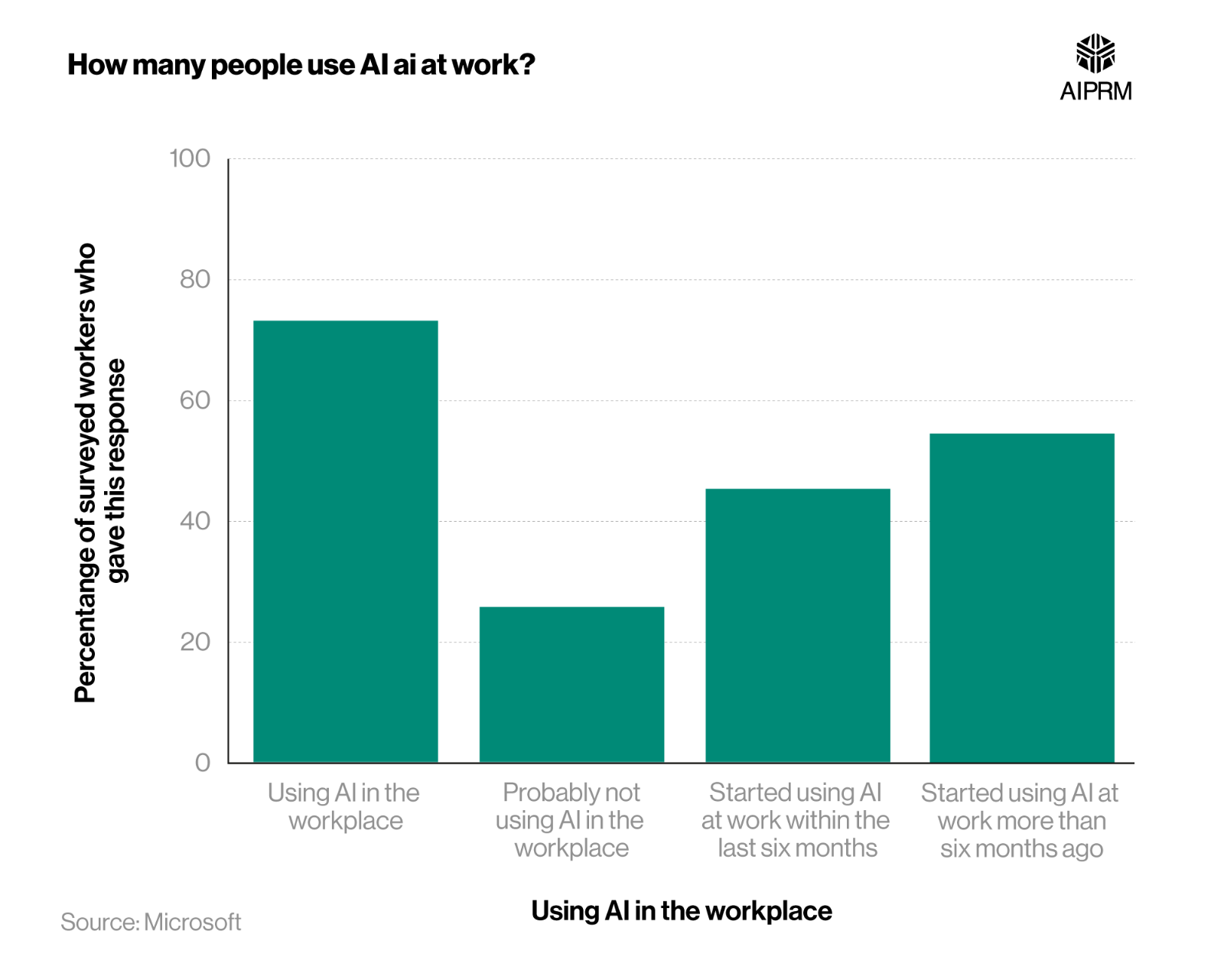 How many people use ai at work