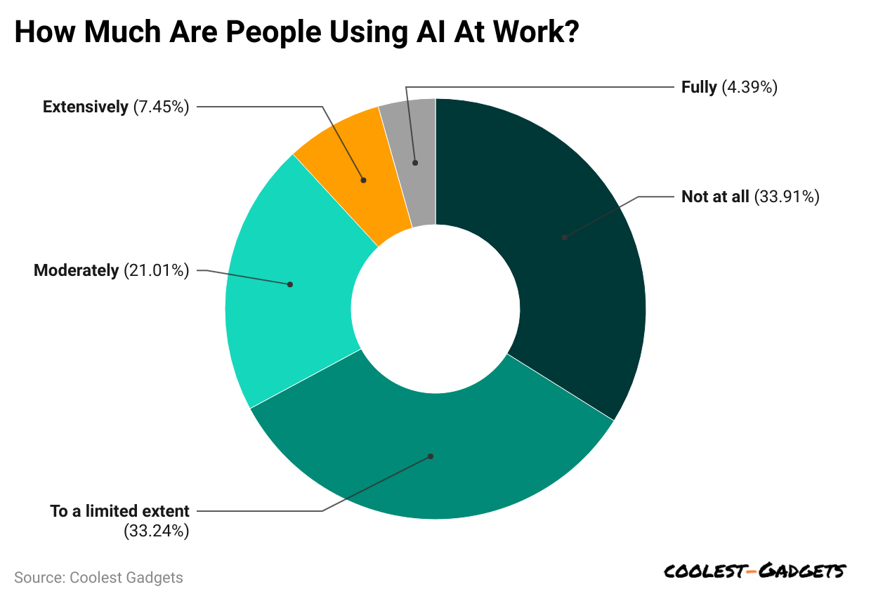 how-much-are-people-using-ai-at-work-